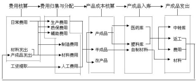 会计工作的4张流程表