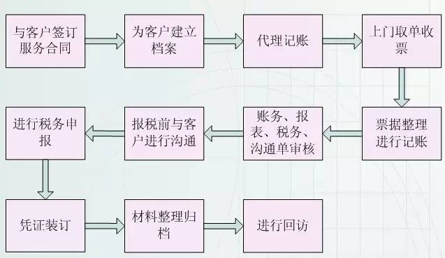 会计工作的4张流程表