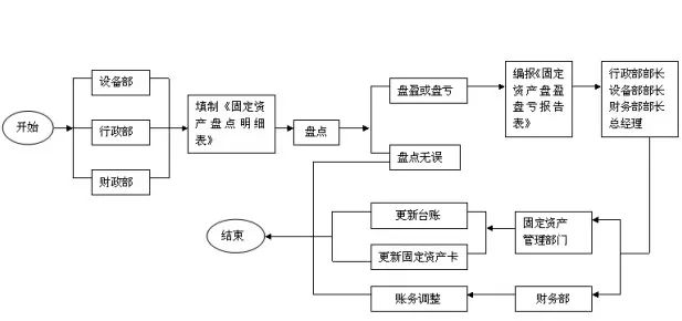 会计工作的4张流程表