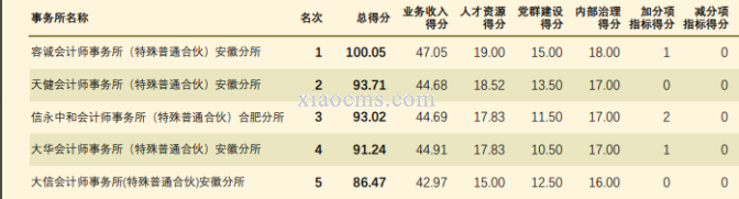喜讯丨热烈庆祝我所荣获安徽省注册会计师行业综合排名第31名